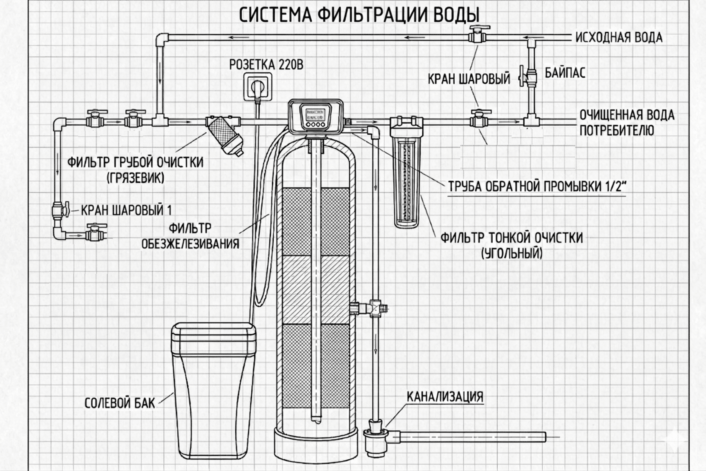 Система 1052 WTLB для обезжелезивания и умягчения воды из скважины