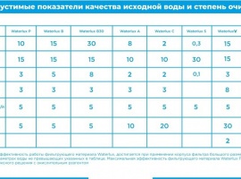 Рекомендуемые условия:

Железо до 30 мг/л&nbsp;

Жесткость до 10 мг/л

Марганец до 2 мг/л

ПМО до...