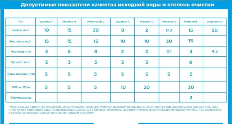 WTLB30 1665 Система для удаления большого содержания железа и жесткости воды из скважины.