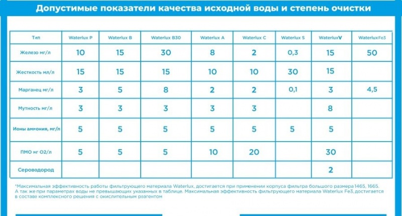 Система 1465 WTLB для обезжелезивания и умягчения воды из скважины
